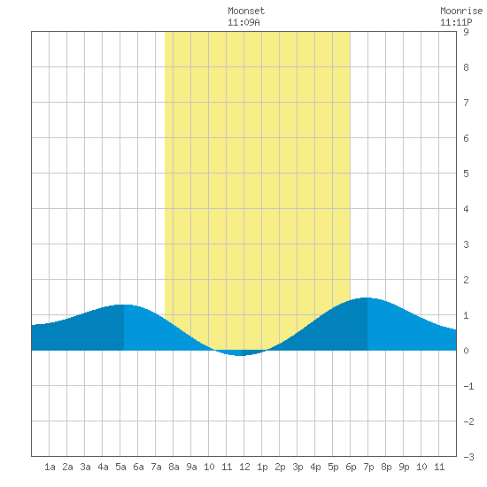 St George Island tide chart for Thursday, January 12, 2023