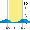 St George Island tide chart for Thursday, January 12, 2023