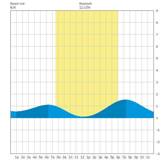 St George Island tide chart for Friday, January 13, 2023