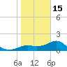 St George Island tide chart for Sunday, January 15, 2023