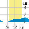 St George Island tide chart for Monday, January 16, 2023