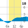 St George Island tide chart for Wednesday, January 18, 2023