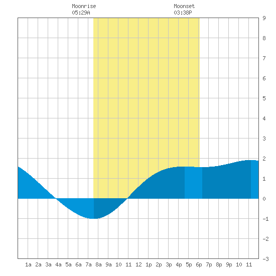 St George Island tide chart for Thursday, January 19, 2023