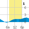 St George Island tide chart for Sunday, January 1, 2023