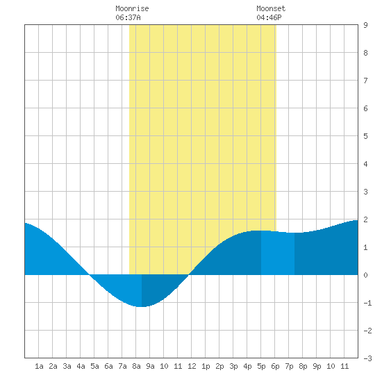 St George Island tide chart for Friday, January 20, 2023