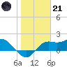 St George Island tide chart for Saturday, January 21, 2023