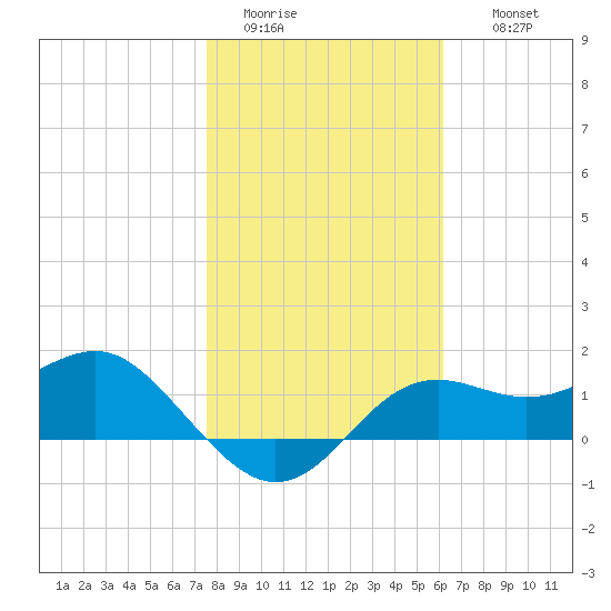 St George Island tide chart for Monday, January 23, 2023
