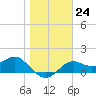 St George Island tide chart for Tuesday, January 24, 2023
