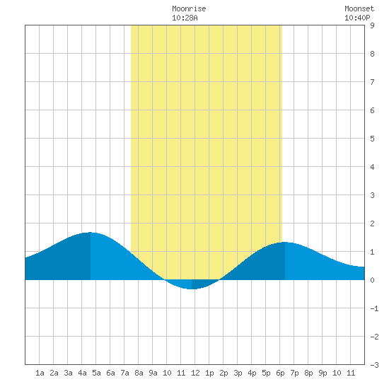 St George Island tide chart for Wednesday, January 25, 2023