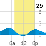 St George Island tide chart for Wednesday, January 25, 2023