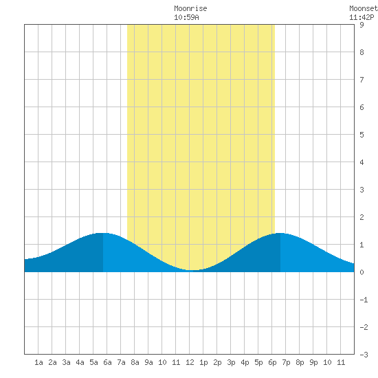 St George Island tide chart for Thursday, January 26, 2023