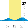 St George Island tide chart for Friday, January 27, 2023