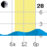 St George Island tide chart for Saturday, January 28, 2023