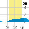 St George Island tide chart for Sunday, January 29, 2023