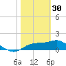 St George Island tide chart for Monday, January 30, 2023