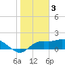 St George Island tide chart for Tuesday, January 3, 2023