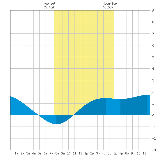 St George Island tide chart for Wednesday, January 4, 2023
