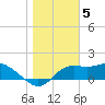 St George Island tide chart for Thursday, January 5, 2023
