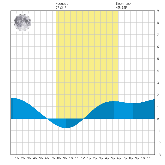 St George Island tide chart for Friday, January 6, 2023