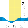 St George Island tide chart for Saturday, January 7, 2023