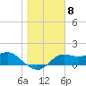 St George Island tide chart for Sunday, January 8, 2023