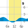 St George Island tide chart for Monday, January 9, 2023