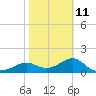 St George Island tide chart for Saturday, February 11, 2023
