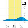 St George Island tide chart for Sunday, February 12, 2023
