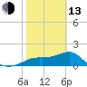 St George Island tide chart for Monday, February 13, 2023