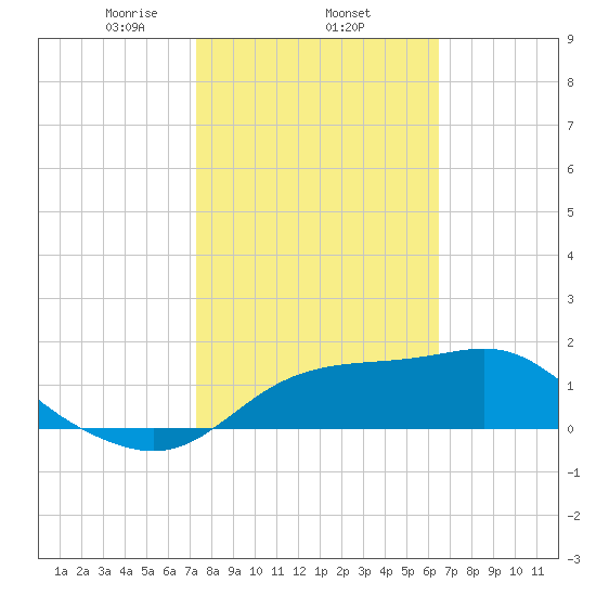 St George Island tide chart for Wednesday, February 15, 2023