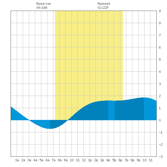 St George Island tide chart for Thursday, February 16, 2023