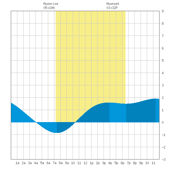 St George Island tide chart for Friday, February 17, 2023