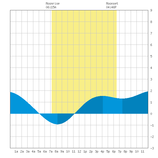 St George Island tide chart for Saturday, February 18, 2023