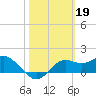 St George Island tide chart for Sunday, February 19, 2023