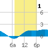 St George Island tide chart for Wednesday, February 1, 2023