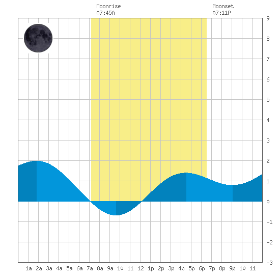 St George Island tide chart for Monday, February 20, 2023