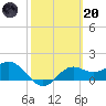 St George Island tide chart for Monday, February 20, 2023