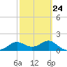 St George Island tide chart for Friday, February 24, 2023