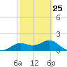 St George Island tide chart for Saturday, February 25, 2023
