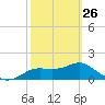 St George Island tide chart for Sunday, February 26, 2023