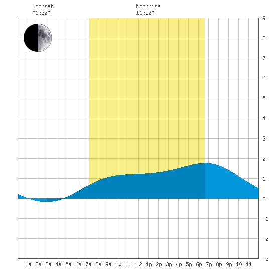 St George Island tide chart for Monday, February 27, 2023
