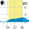 St George Island tide chart for Monday, February 27, 2023