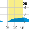 St George Island tide chart for Tuesday, February 28, 2023