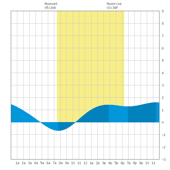 St George Island tide chart for Thursday, February 2, 2023
