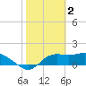 St George Island tide chart for Thursday, February 2, 2023
