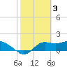 St George Island tide chart for Friday, February 3, 2023