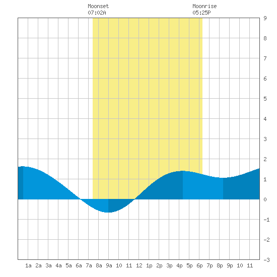 St George Island tide chart for Saturday, February 4, 2023