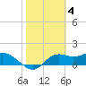 St George Island tide chart for Saturday, February 4, 2023