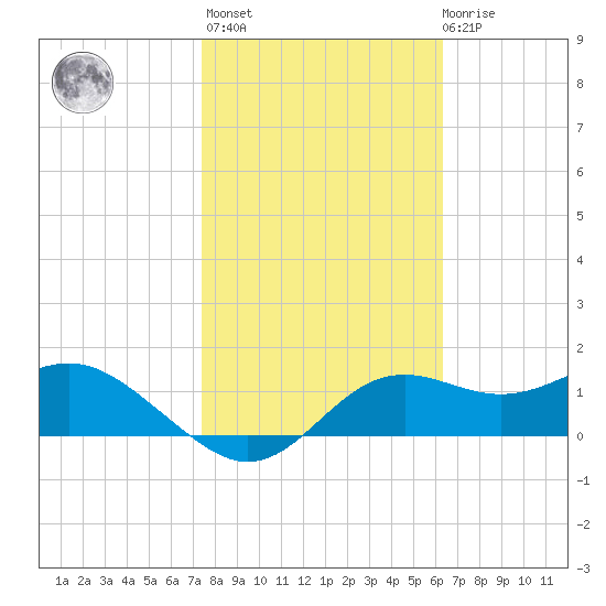 St George Island tide chart for Sunday, February 5, 2023