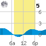 St George Island tide chart for Sunday, February 5, 2023
